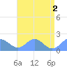 Wake Island tide chart for Sunday, June 2, 2024