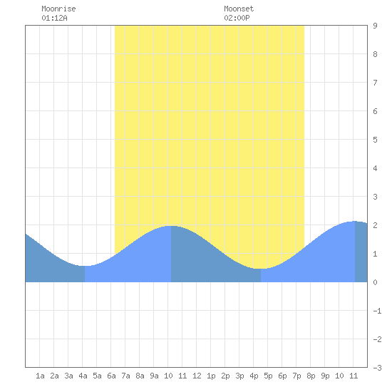 Wake Island tide chart for Sunday, June 30, 2024