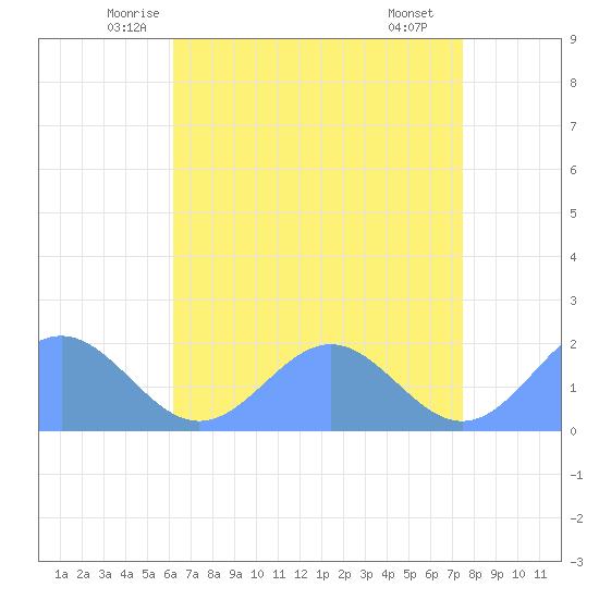 Wake Island tide chart for Monday, June 3, 2024
