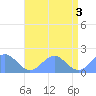 Wake Island tide chart for Monday, June 3, 2024