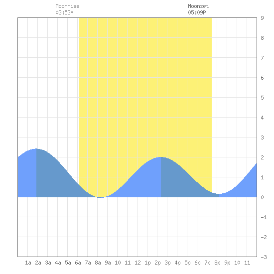 Wake Island tide chart for Tuesday, June 4, 2024