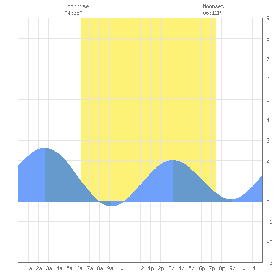 Wake Island tide chart for Wednesday, June 5, 2024