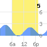 Wake Island tide chart for Wednesday, June 5, 2024