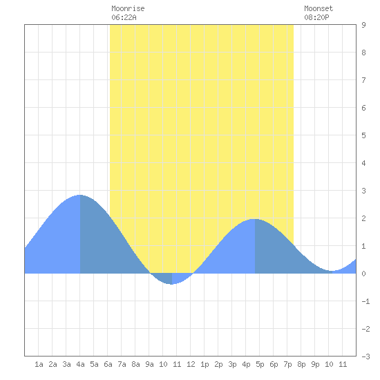 Wake Island tide chart for Friday, June 7, 2024