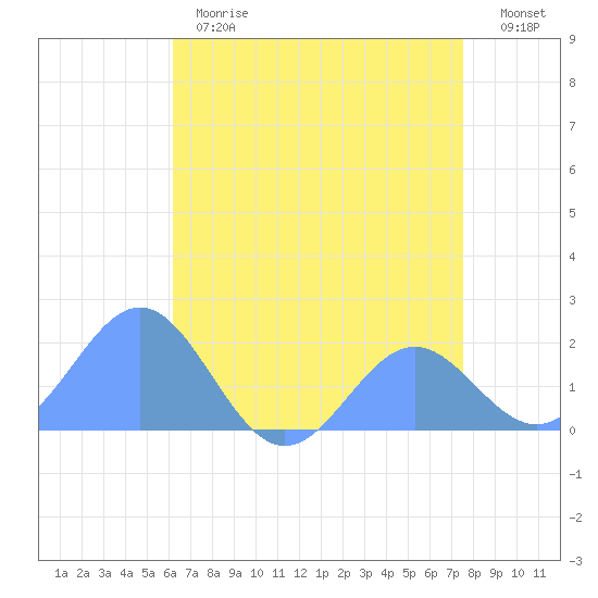 Wake Island tide chart for Saturday, June 8, 2024