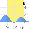 Wake Island tide chart for Saturday, June 8, 2024