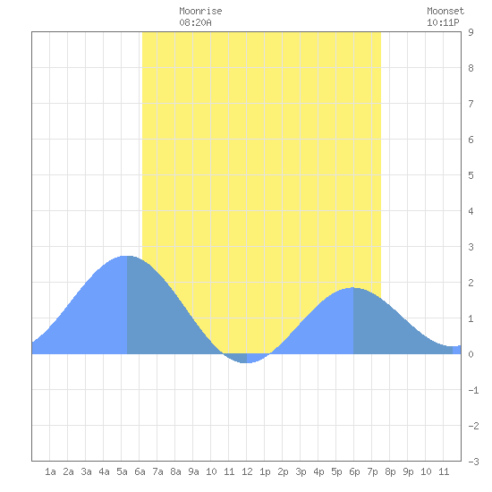 Wake Island tide chart for Sunday, June 9, 2024
