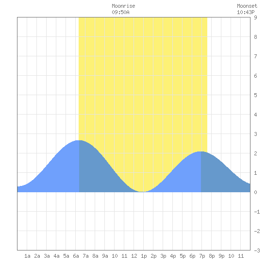 Wake Island tide chart for Wednesday, July 10, 2024