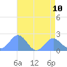 Wake Island tide chart for Wednesday, July 10, 2024