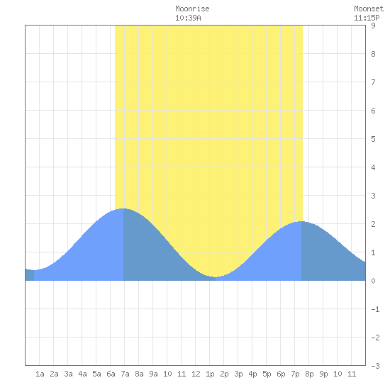 Wake Island tide chart for Thursday, July 11, 2024