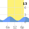 Wake Island tide chart for Saturday, July 13, 2024