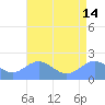 Wake Island tide chart for Sunday, July 14, 2024