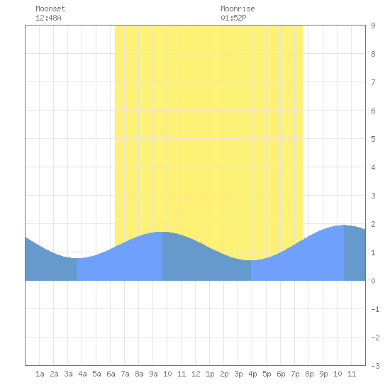Wake Island tide chart for Monday, July 15, 2024