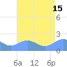 Wake Island tide chart for Monday, July 15, 2024