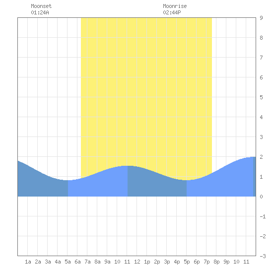 Wake Island tide chart for Tuesday, July 16, 2024