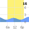 Wake Island tide chart for Tuesday, July 16, 2024