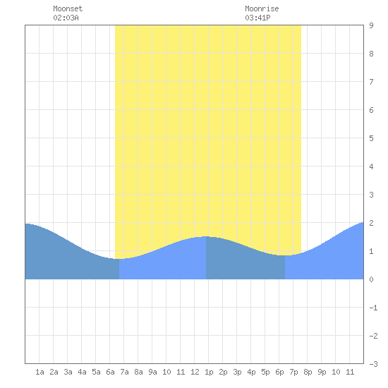 Wake Island tide chart for Wednesday, July 17, 2024