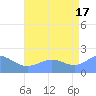 Wake Island tide chart for Wednesday, July 17, 2024