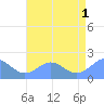 Wake Island tide chart for Monday, July 1, 2024