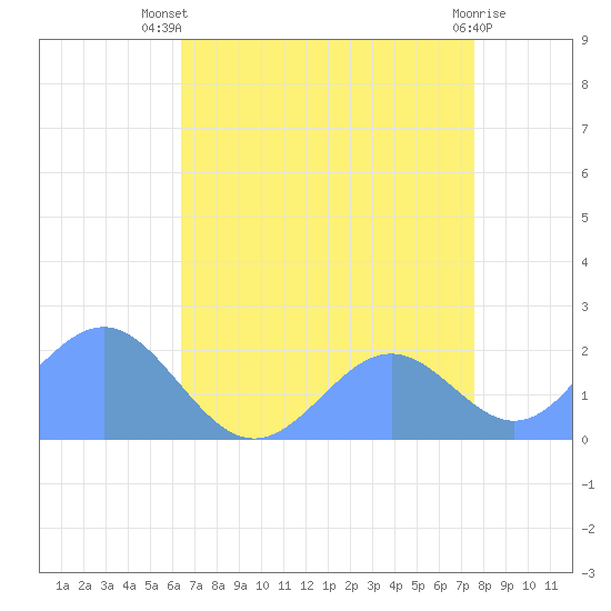 Wake Island tide chart for Saturday, July 20, 2024