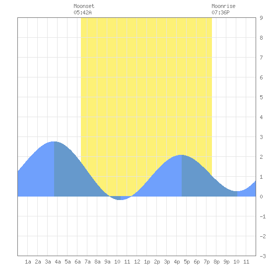 Wake Island tide chart for Sunday, July 21, 2024