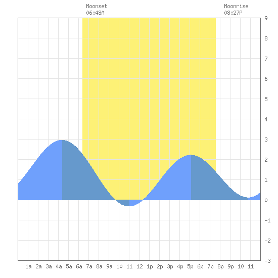 Wake Island tide chart for Monday, July 22, 2024