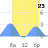 Wake Island tide chart for Tuesday, July 23, 2024