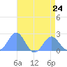 Wake Island tide chart for Wednesday, July 24, 2024