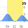 Wake Island tide chart for Thursday, July 25, 2024