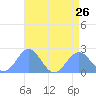 Wake Island tide chart for Friday, July 26, 2024