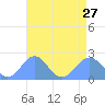 Wake Island tide chart for Saturday, July 27, 2024