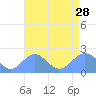 Wake Island tide chart for Sunday, July 28, 2024