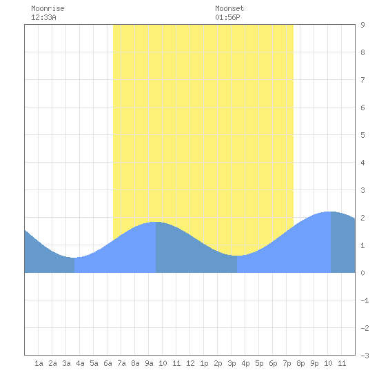 Wake Island tide chart for Monday, July 29, 2024