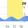 Wake Island tide chart for Monday, July 29, 2024