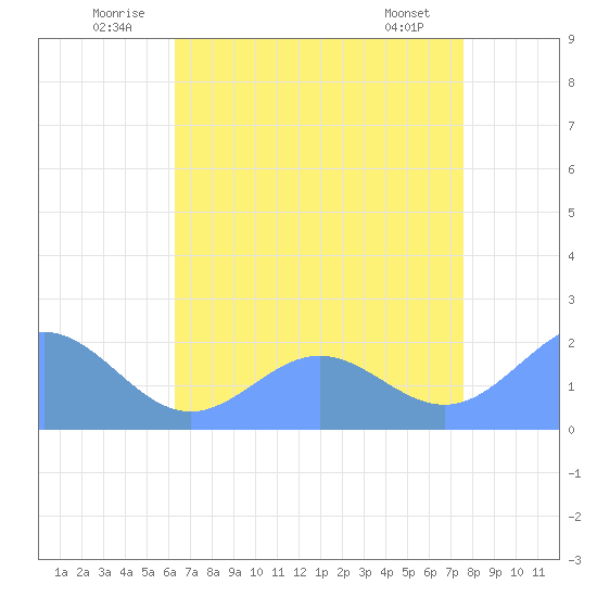 Wake Island tide chart for Tuesday, July 2, 2024