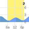 Wake Island tide chart for Tuesday, July 2, 2024