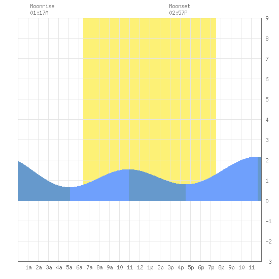 Wake Island tide chart for Tuesday, July 30, 2024