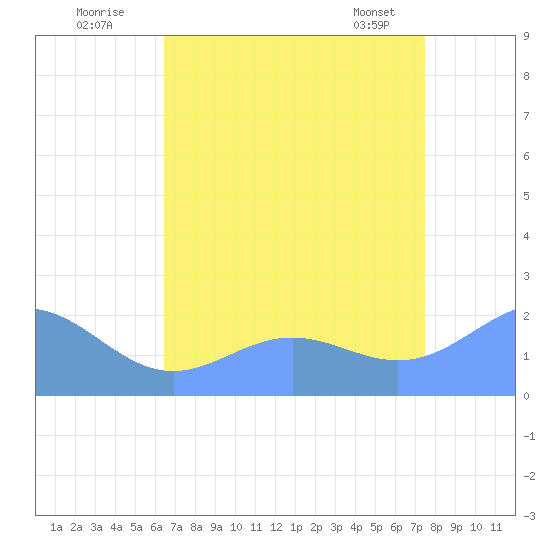 Wake Island tide chart for Wednesday, July 31, 2024