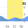 Wake Island tide chart for Wednesday, July 31, 2024