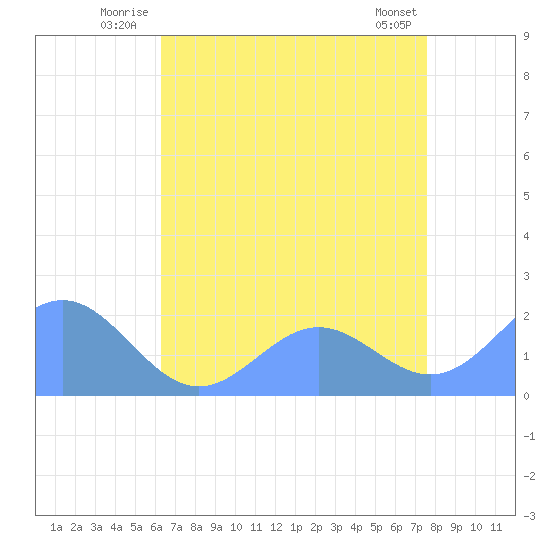 Wake Island tide chart for Wednesday, July 3, 2024