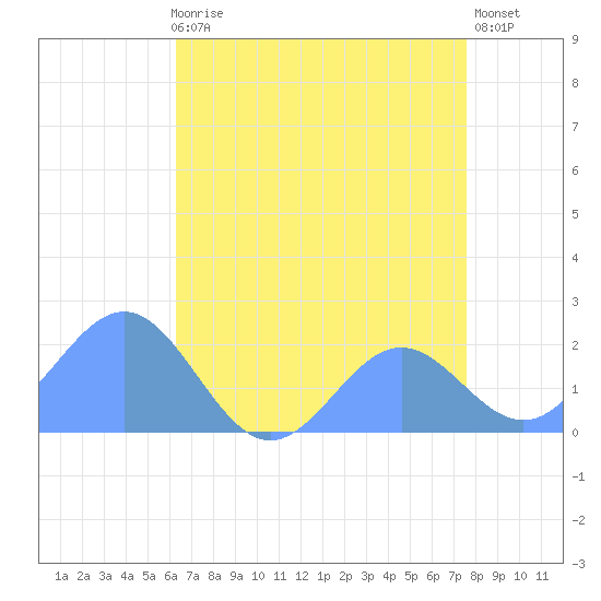 Wake Island tide chart for Saturday, July 6, 2024