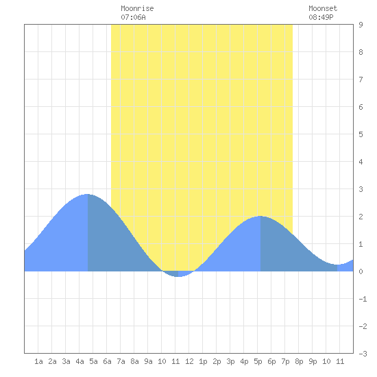 Wake Island tide chart for Sunday, July 7, 2024
