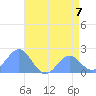 Wake Island tide chart for Sunday, July 7, 2024
