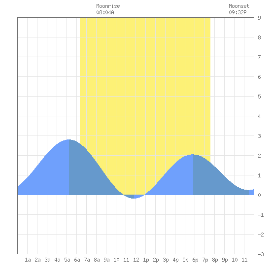 Wake Island tide chart for Monday, July 8, 2024