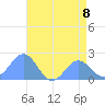 Wake Island tide chart for Monday, July 8, 2024