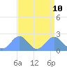 Wake Island tide chart for Saturday, August 10, 2024