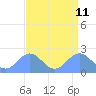Wake Island tide chart for Sunday, August 11, 2024