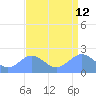 Wake Island tide chart for Monday, August 12, 2024
