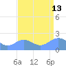 Wake Island tide chart for Tuesday, August 13, 2024