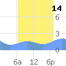 Wake Island tide chart for Wednesday, August 14, 2024